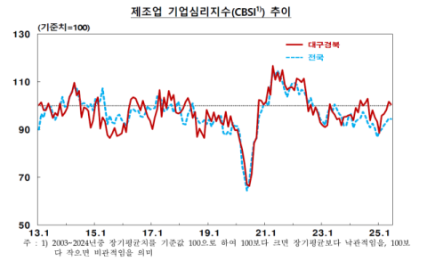 대구경북 제조업·비제조업 기업심리지수 모두 하락…경기 회복세 '주춤'