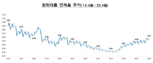 금융감독원 제공