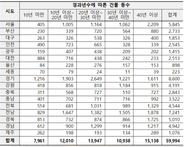 전국 시도교육청별 초중고 건축물 현황. 김민전 국민의힘 의원실 제공