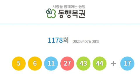 로또복권 제1178회 1등 당첨번호 '5·6·11·27·43·44'번…23억9천만원씩