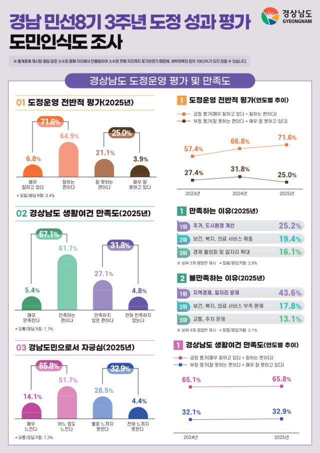 한국갤럽조사연구소 조사 내용. 경남도 제공