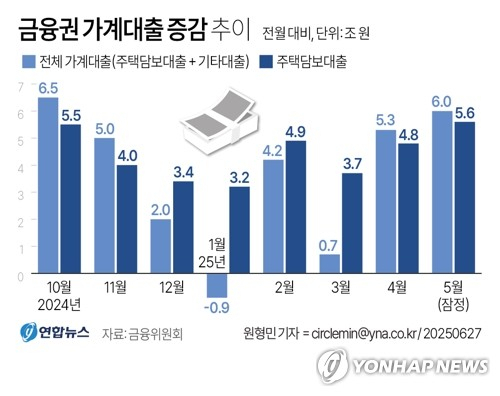 [그래픽] 금융권 가계대출 증감 추이 (서울=연합뉴스) 원형민 기자 = 27일 금융위원회에 따르면 금융권 전체 가계대출 잔액은 지난달 6조원 늘었다. circlemin@yna.co.kr 페이스북 tuney.kr/LeYN1 X(트위터) @yonhap_graphics (끝)
