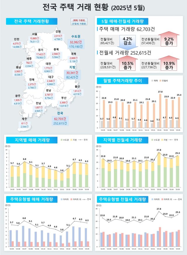 2025년 5월 주택 통계 전국주택거래현황. 2025.6.30. 국토교통부 제공