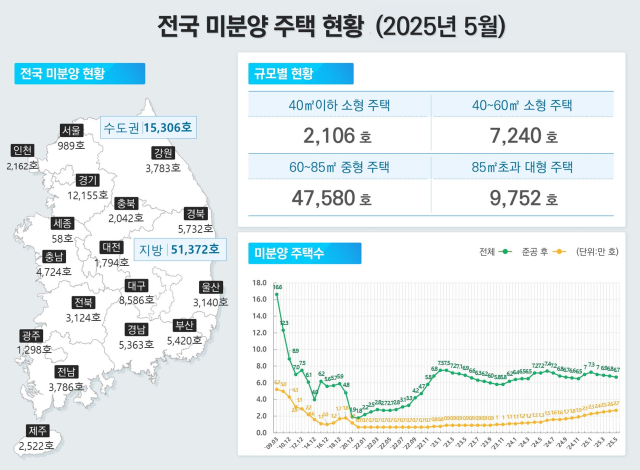 2025년 5월 주택 통계 전국미분양주택현황. 2025.6.30. 국토교통부 제공