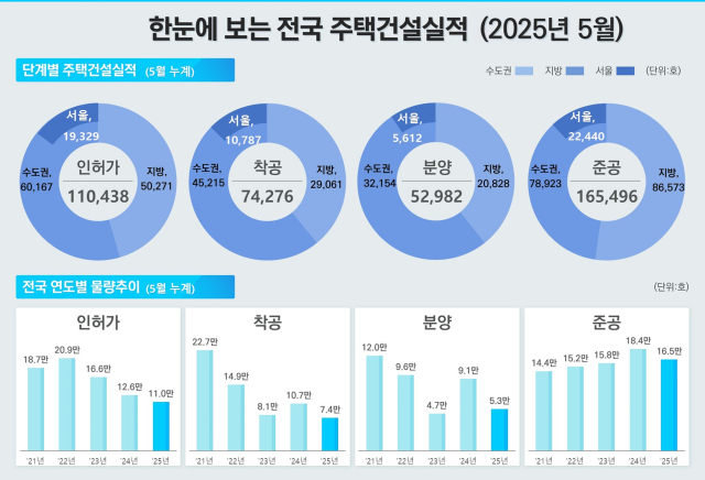2025년 5월 주택 통계 전국주택건설실적. 2025.6.30. 국토교통부 제공