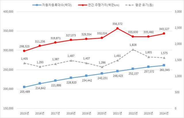최근 10년간 자동차등록대수, 연간 주행거리, 평균 유가. 2025.6.30. 한국교통안전공단 제공