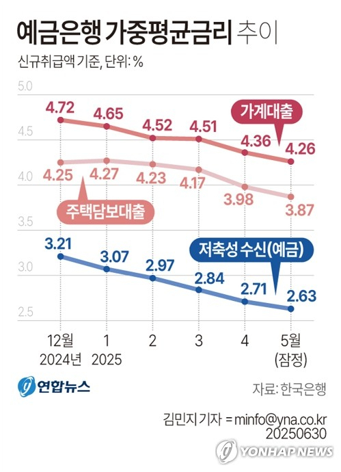 [그래픽] 예금은행 가중평균금리 추이 (서울=연합뉴스) 김민지 기자 = 한국은행이 30일 발표한 \