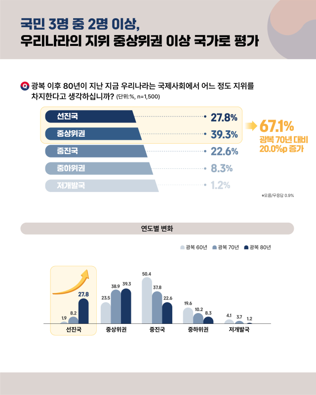 광복 80년 국민인식조사 카드뉴스. 2025.7.1. 국무조정실 제공