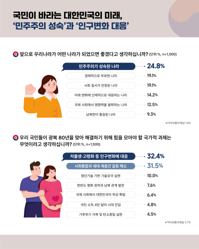광복 80년 국민인식조사 카드뉴스. 2025.7.1. 국무조정실 제공