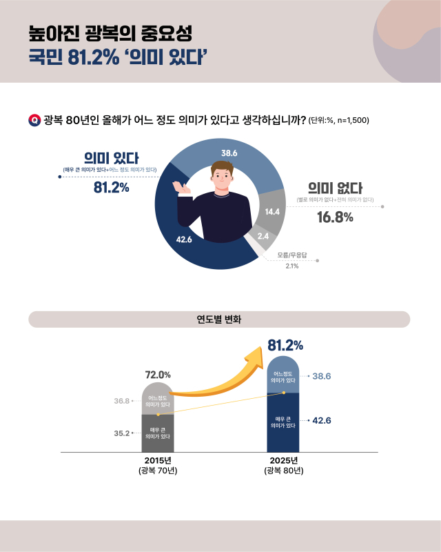 광복 80년 국민인식조사 카드뉴스. 2025.7.1. 국무조정실 제공