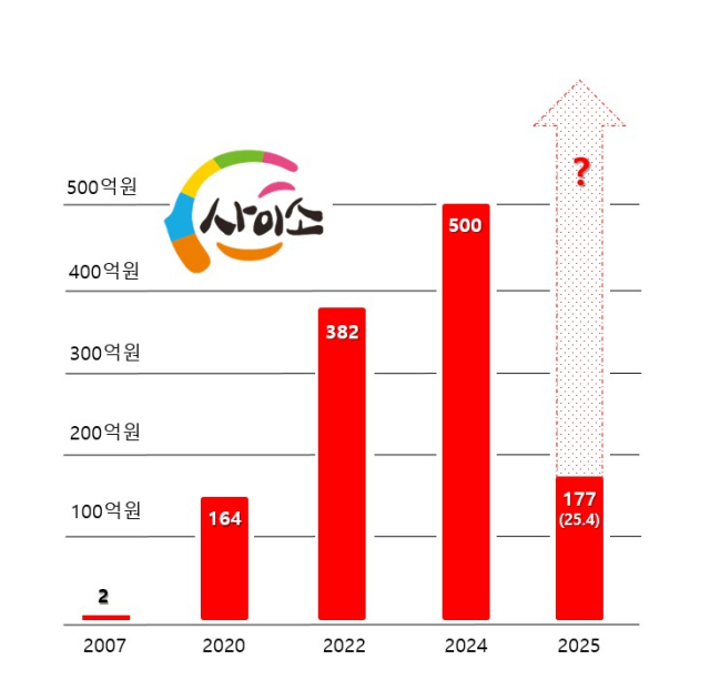 사이소 매출 그래프. 경북도 제공.