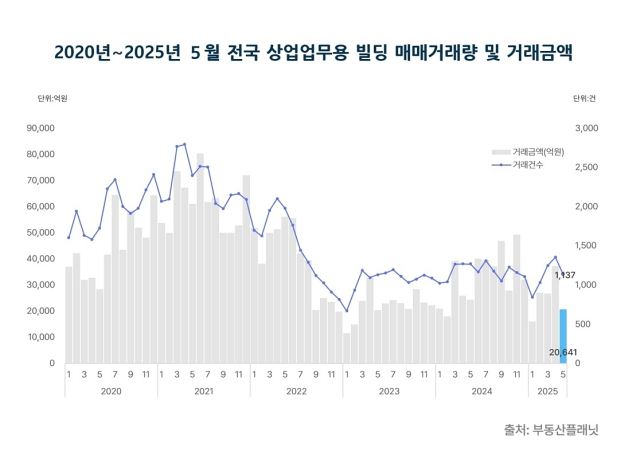 전국 상업업무용 빌딩 매매거래량 및 거래금액. 부동산플래닛 제공