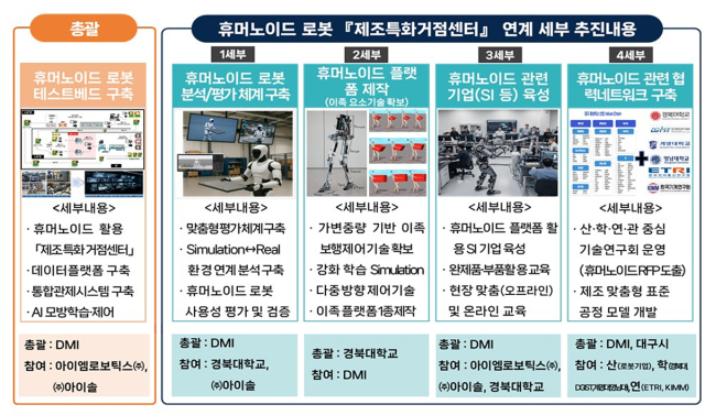 대구시가 로봇 플래그쉽 사업에 2년 연속 선정돼 전국 최초로 휴머노이드 로봇 기반 제조 특화 거점센터 구축에 나선다. 대구시 제공