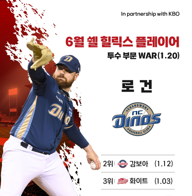KBO 6월 쉴힐릭스 플레이어에 NC 로건, 키움 송성문 선정