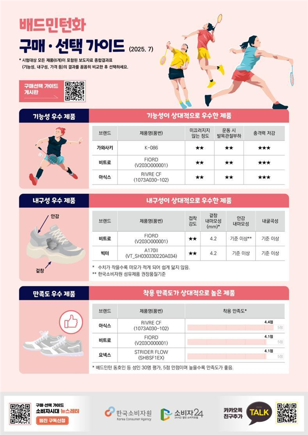 배드민턴화 구매·선택 가이드. 2025.7.3. 한국소비자원 제공