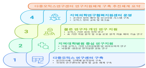대구시·경북대병원, 국비 85억 확보…오믹스 기반 의료연구 본격화