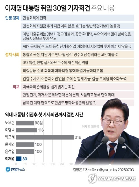 李 대통령 역대 가장 빠른 기자회견, 국정전반 이슈 두고 거침 없이 2시간 답변