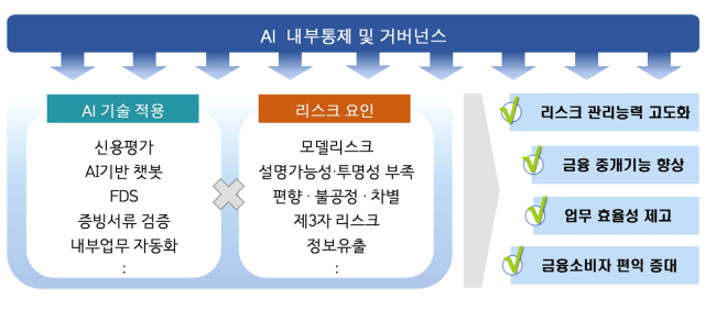 금융감독원 제공