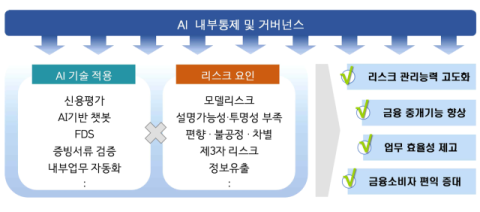 금감원, 은행권에 'AI 리스크' 경고…