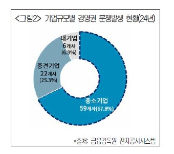 2024년 기준 기업 규모별 경영권 분쟁 비중. 대한상공회의소 제공