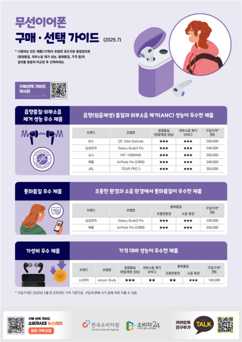 무선이어폰 재생시간 최대 3.1배 차이…LG전자 '가성비 1위'