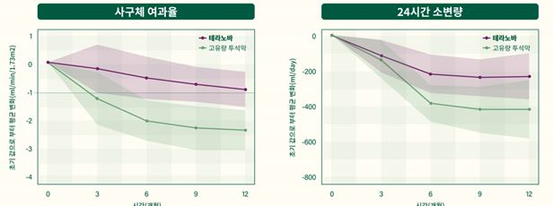 테라노바와 고유량 투석막의 사구체여과율 및 24시간 소변량 변화 비교 그래프. 칠곡경북대병원 제공.