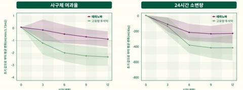경북대병원·칠곡경북대병원 의료진, 혈액투석 잔여 신기능 보존 효과 입증