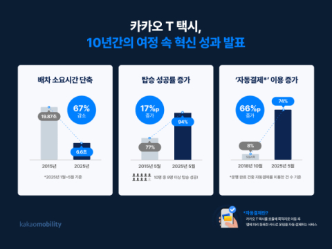 '카카오T 택시 10주년'…배차 소요 시간 67% 단축·탑승 성공률 94%