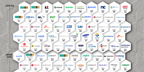 동아쏘시오홀딩스, 서스틴베스트 'ESG 베스트 100대 기업' 선정…계열사 동반 진입