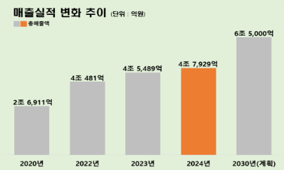 경북 농식품 가공업체 3년 연속 성장...K-푸드 세계화에 힘입어 전년 보다 5% 증가