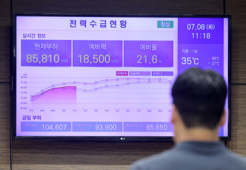 폭염에 전력 수요↑, 3년 만에 최고…
