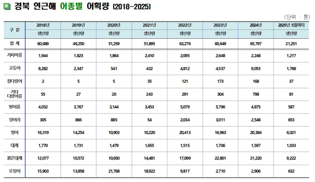 경북 연근해 어종별 어획량. 경북도 제공.