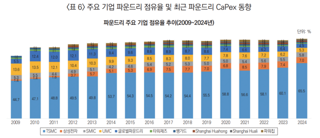파운드리 점유율 추이. 산업연구원 제공