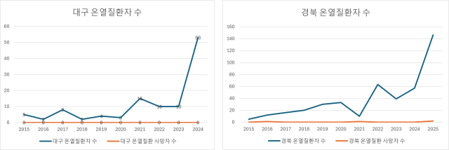 대구경북 온열질환자 수 그래프. 질병관리청 자료 재가공.