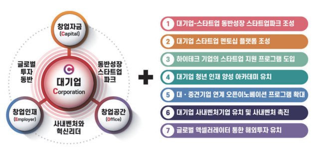대기업 창업 지원 프로그램과 연계한 