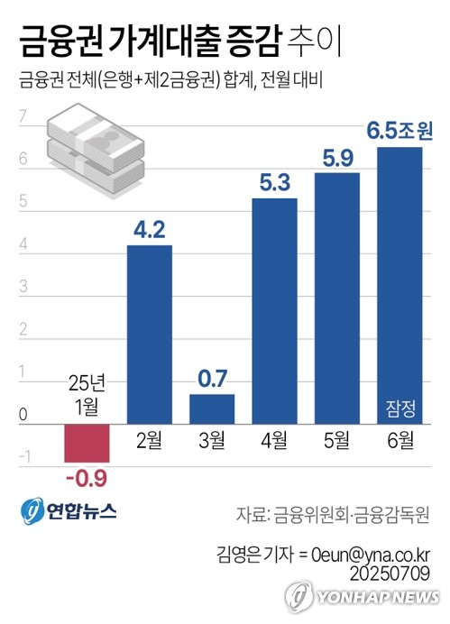 [그래픽] 금융권 가계대출 증감 추이 (서울=연합뉴스) 김영은 원형민 기자 = 9일 금융위원회·금융감독원이 공개한 \