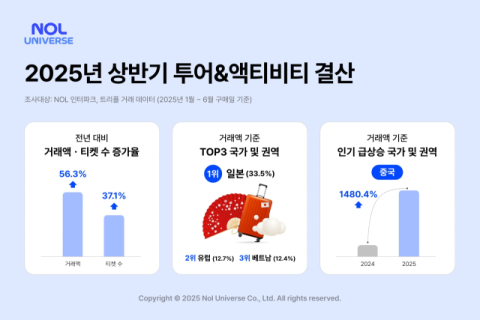 놀유니버스, 상반기 투어·액티비티 판매량 37% 증가…중국·일본 지역 수요 확대 뚜렷