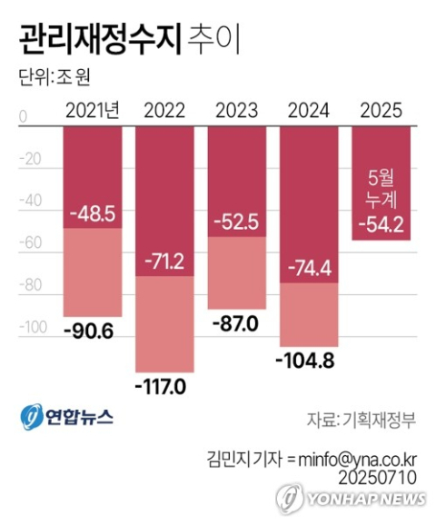 나라살림 상황 보니…'1차 추경 반영' 54조2천억 적자, 역대 4번째 규모