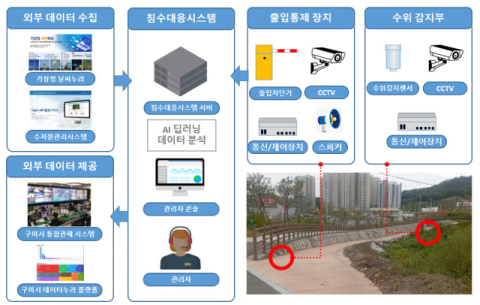 구미시, 도시하천 침수 대응에 '스마트 기술' 입힌다