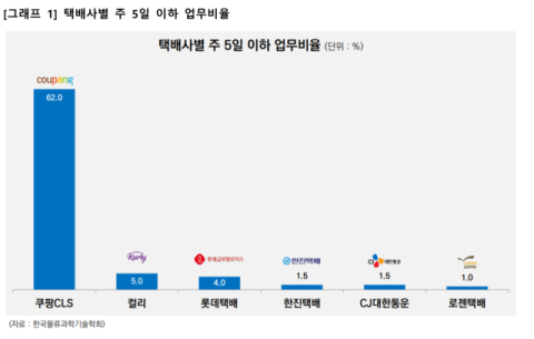 택배기사 '주5일제' 희비…쿠팡은 정착, CJ는 딴 세상 이야기?