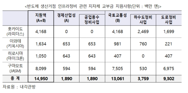 일본 정부의 반도체 생산거점별 지원 현황. 대한무역투자진흥공사 제공