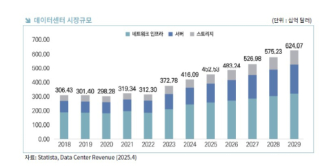 AI 데이터센터 폭발적 성장…한국 틈새시장 공략기회