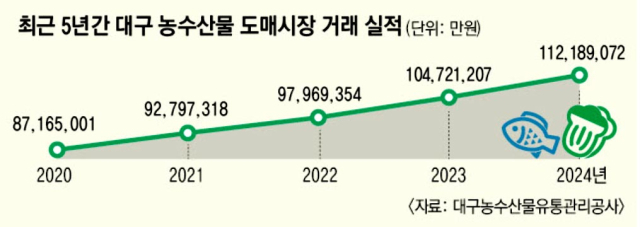 대구 북구 매천동 대구농수산물유통관리공사. 정은빈 기자
