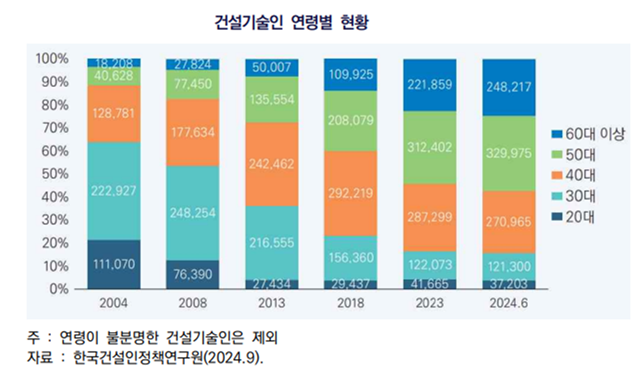 연도별 건설기술인 연령별 현황. 한국건설인정책연구원 제공.