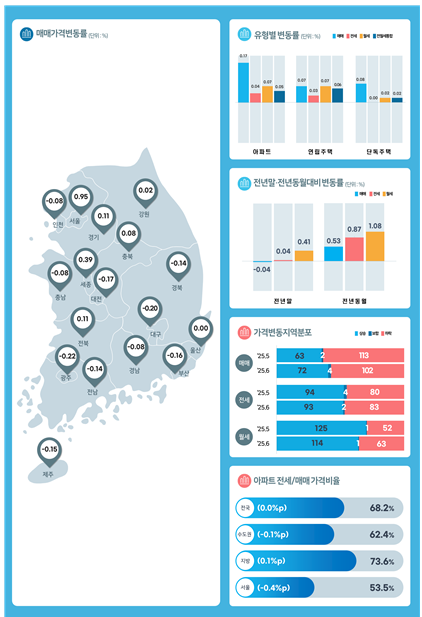 2025년 6월 전국 주택 가격 동향. 한국부동산원 제공