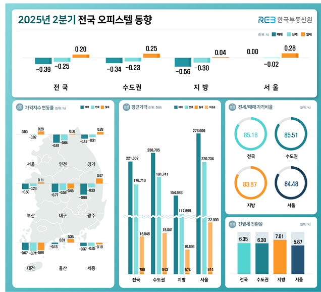 2025년 2분기 전국 오피스텔 가격 동향. 한국부동산원 제공