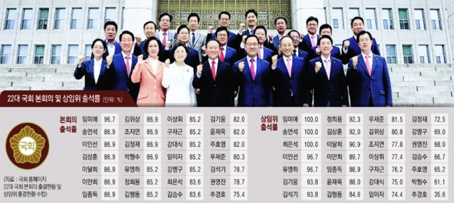 899건 발의, 149건 가결…법안 처리율 16.6%<br />