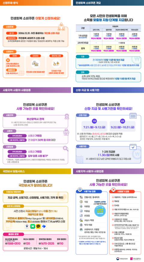 부산시, 21일부터 '민생회복 소비쿠폰' 1차 지급 시작…최대 43만원