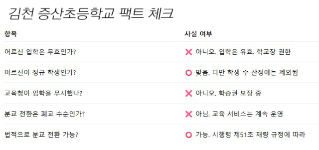 김천 증산초등학교 어르신 재학생과 분교장 전환에 따른 팩트 체크 요약도. 매일신문DB