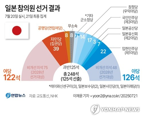 일본 집권 자민당과 연립 여당 공명당이 20일 치러진 참의원(상원) 선거에서 과반 의석수 유지에 실패했다. 이시바 시게루 일본 총리가 20일 도쿄의 자유민주당(LDP) 당사 내 투표 집계 센터에서 기자들에게 연설을 한 후 걸어가고 있다. AFP 연합뉴스